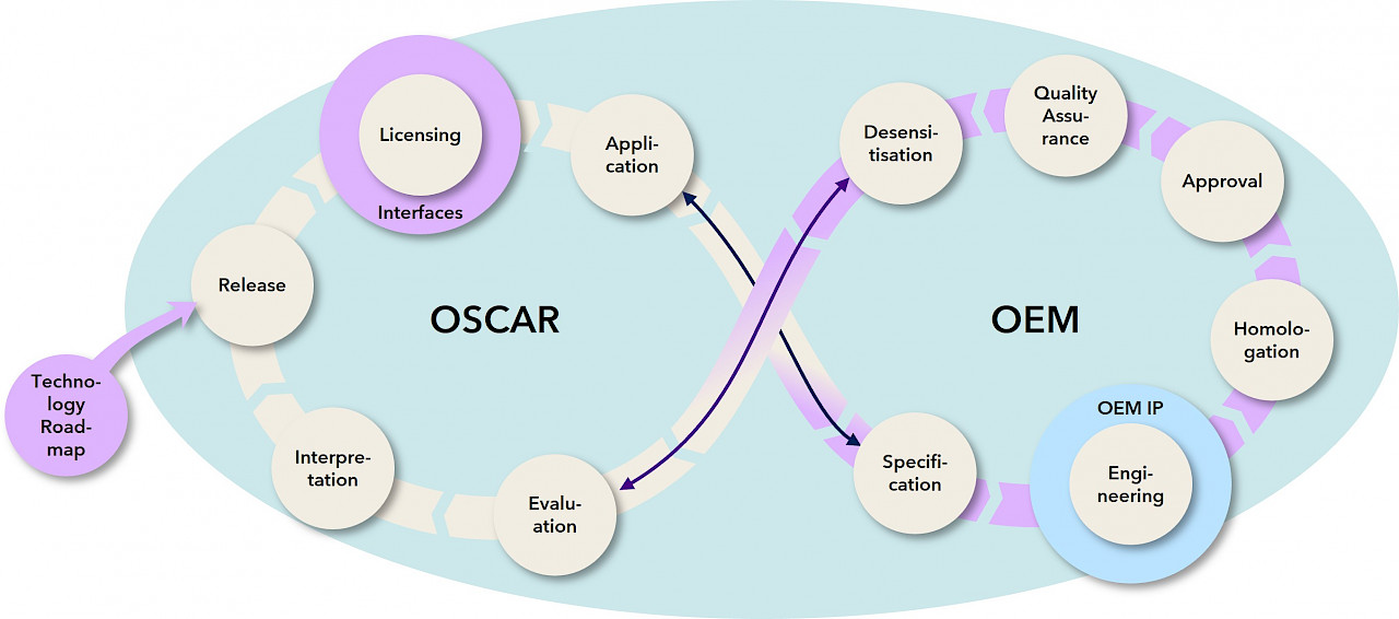 OSCAR - Process